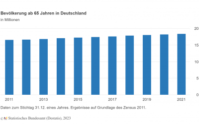Infografik: Bevölkerung ab 65 Jahren in Deutschland (Zensus 2011) (Foto: AdobeStock - penofoto.de 39082833)