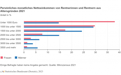 Infografik: Wie viel Rente bekommen Rentner aus Altersgründen 2021? (Foto: Statistisches Bundesamt (Destatis), 2023)